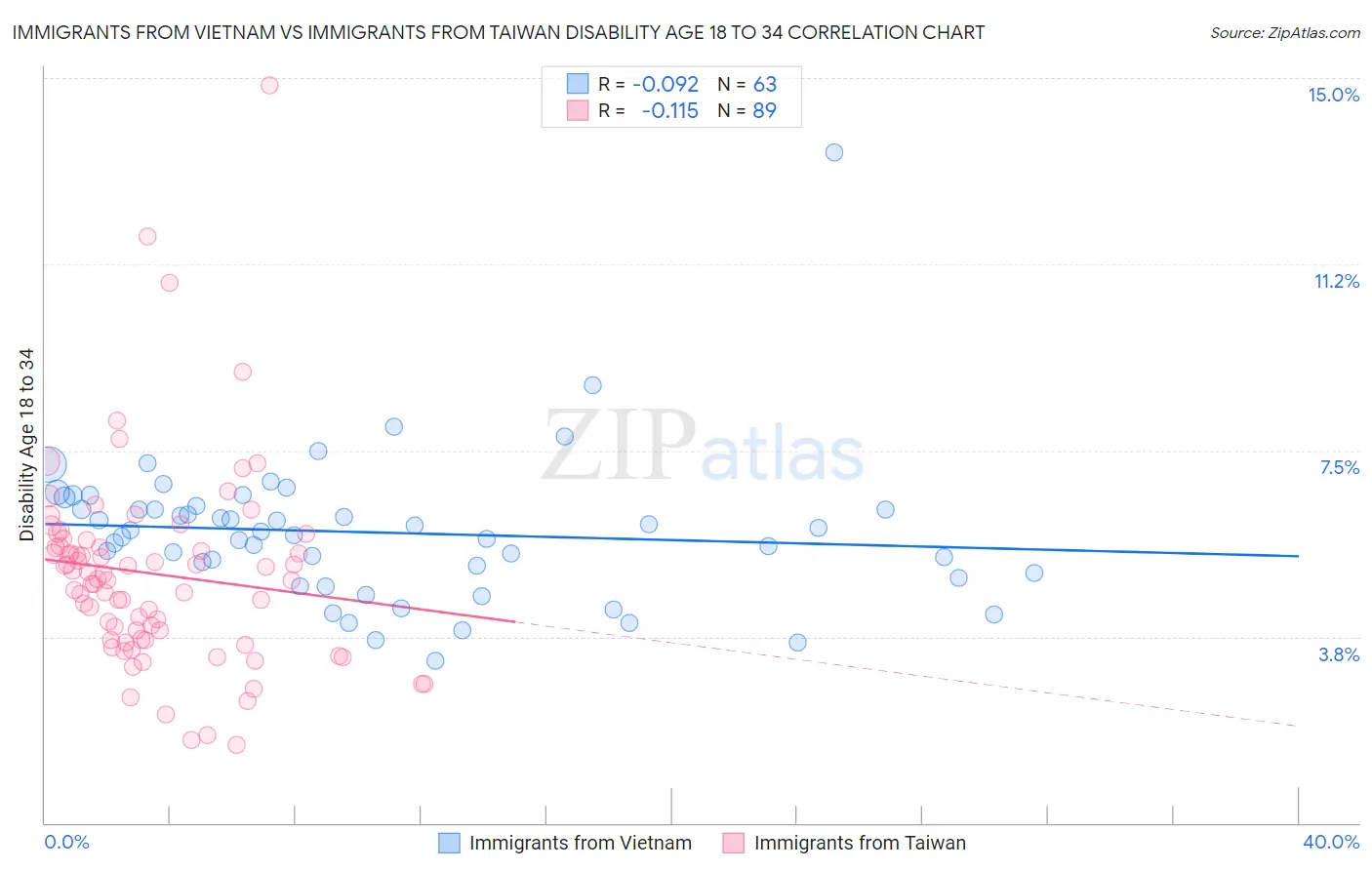 Immigrants from Vietnam vs Immigrants from Taiwan Disability Age 18 to 34