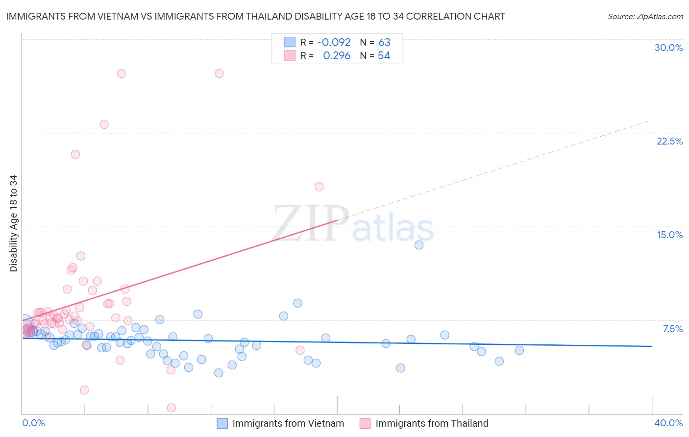 Immigrants from Vietnam vs Immigrants from Thailand Disability Age 18 to 34