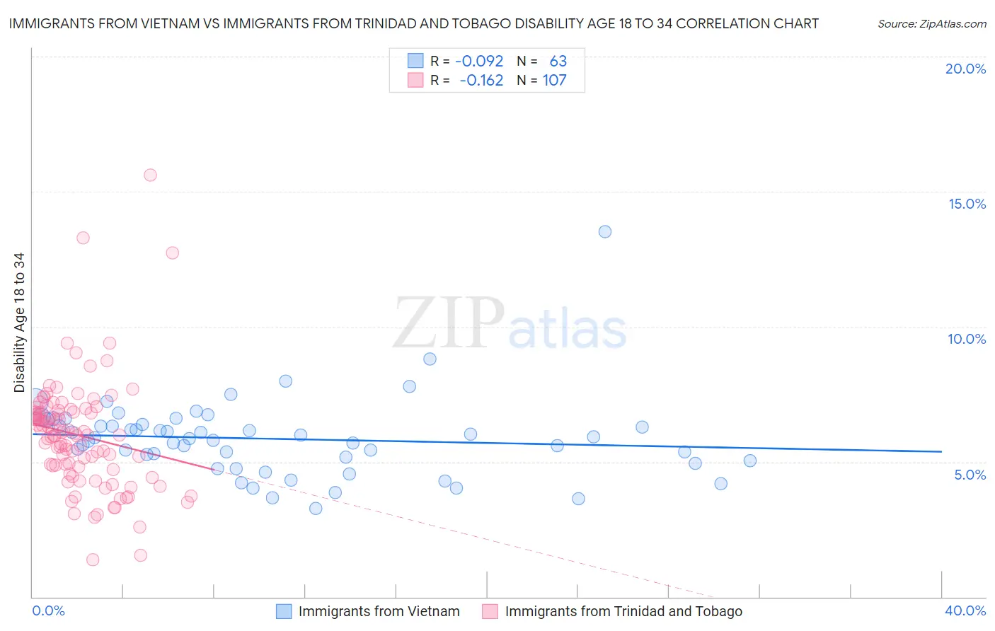 Immigrants from Vietnam vs Immigrants from Trinidad and Tobago Disability Age 18 to 34