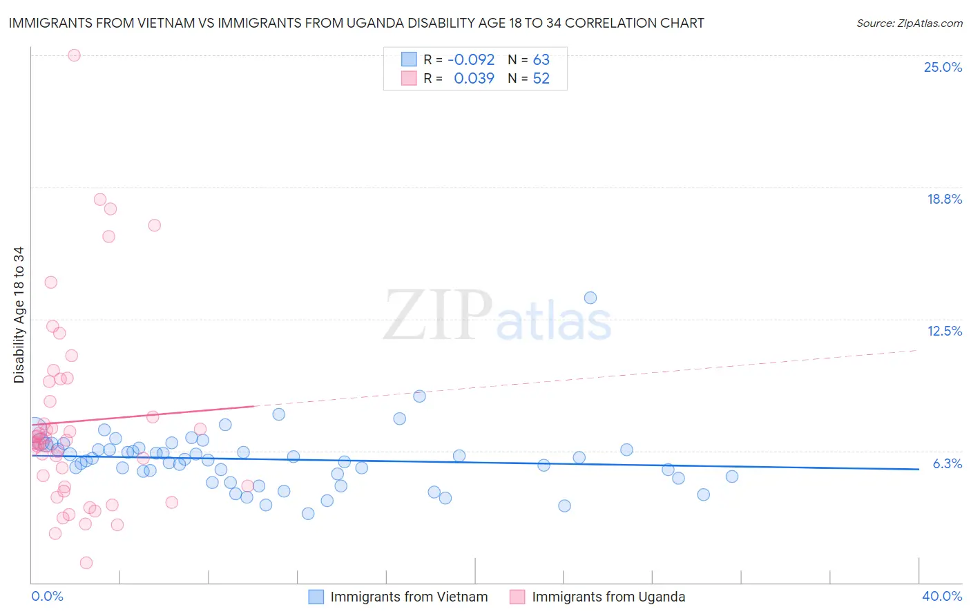 Immigrants from Vietnam vs Immigrants from Uganda Disability Age 18 to 34