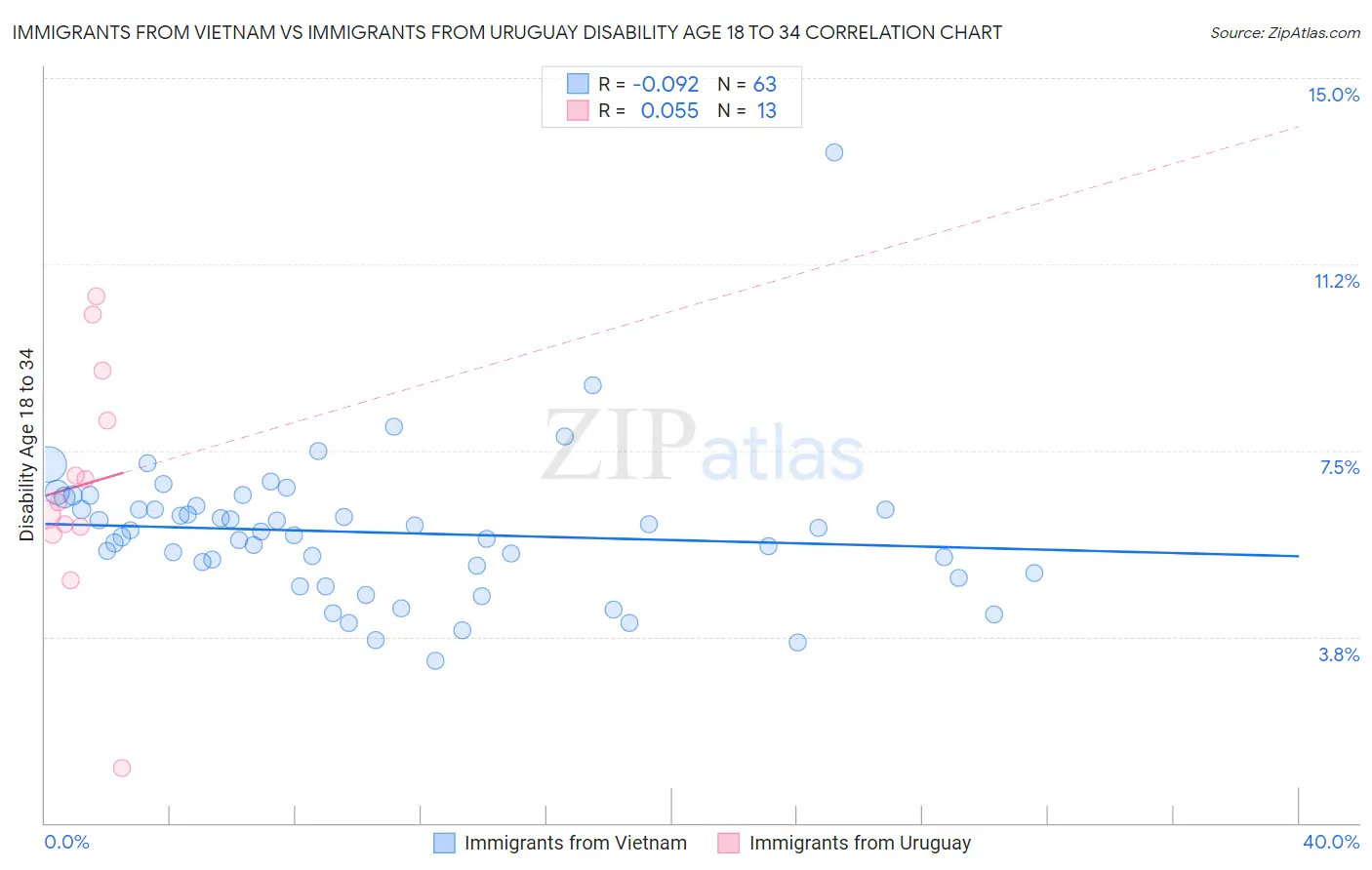 Immigrants from Vietnam vs Immigrants from Uruguay Disability Age 18 to 34