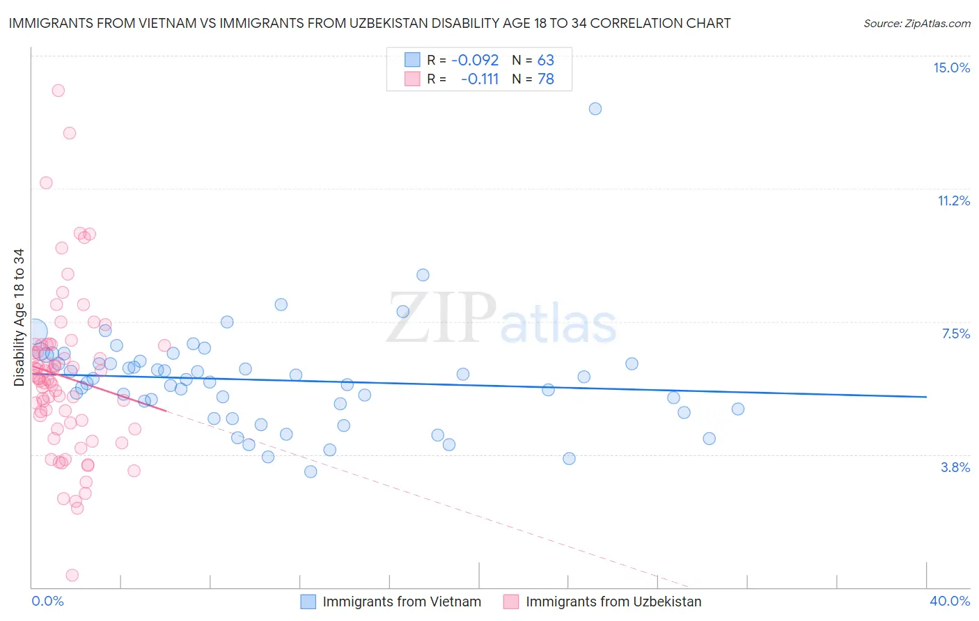 Immigrants from Vietnam vs Immigrants from Uzbekistan Disability Age 18 to 34