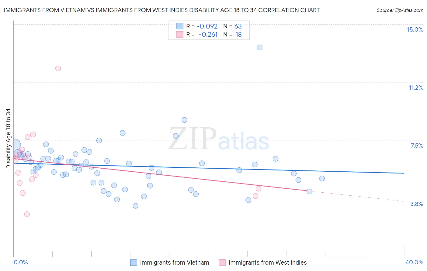 Immigrants from Vietnam vs Immigrants from West Indies Disability Age 18 to 34