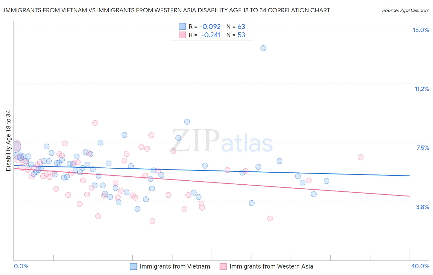 Immigrants from Vietnam vs Immigrants from Western Asia Disability Age 18 to 34