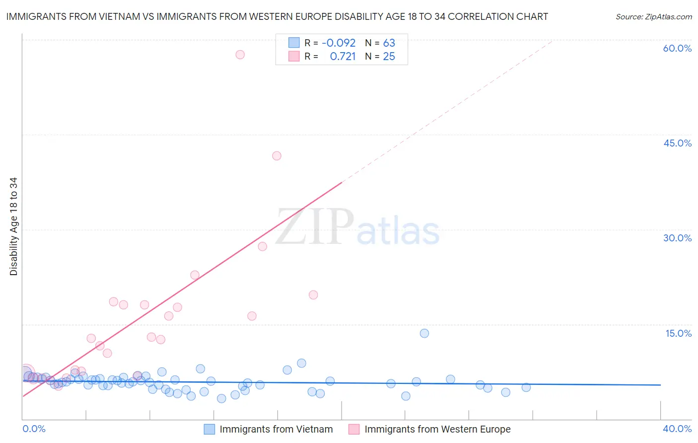 Immigrants from Vietnam vs Immigrants from Western Europe Disability Age 18 to 34