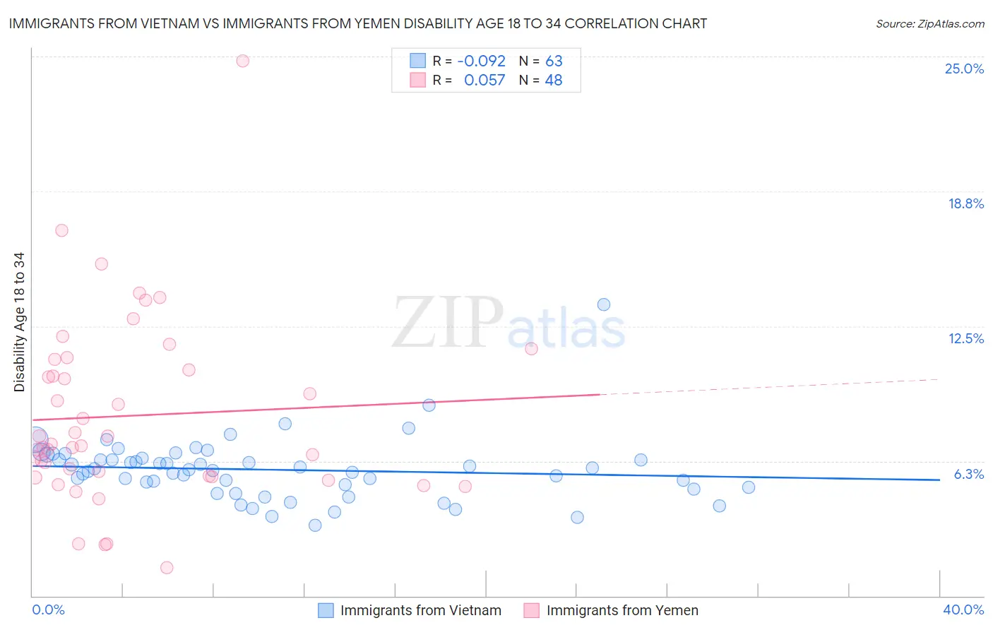 Immigrants from Vietnam vs Immigrants from Yemen Disability Age 18 to 34