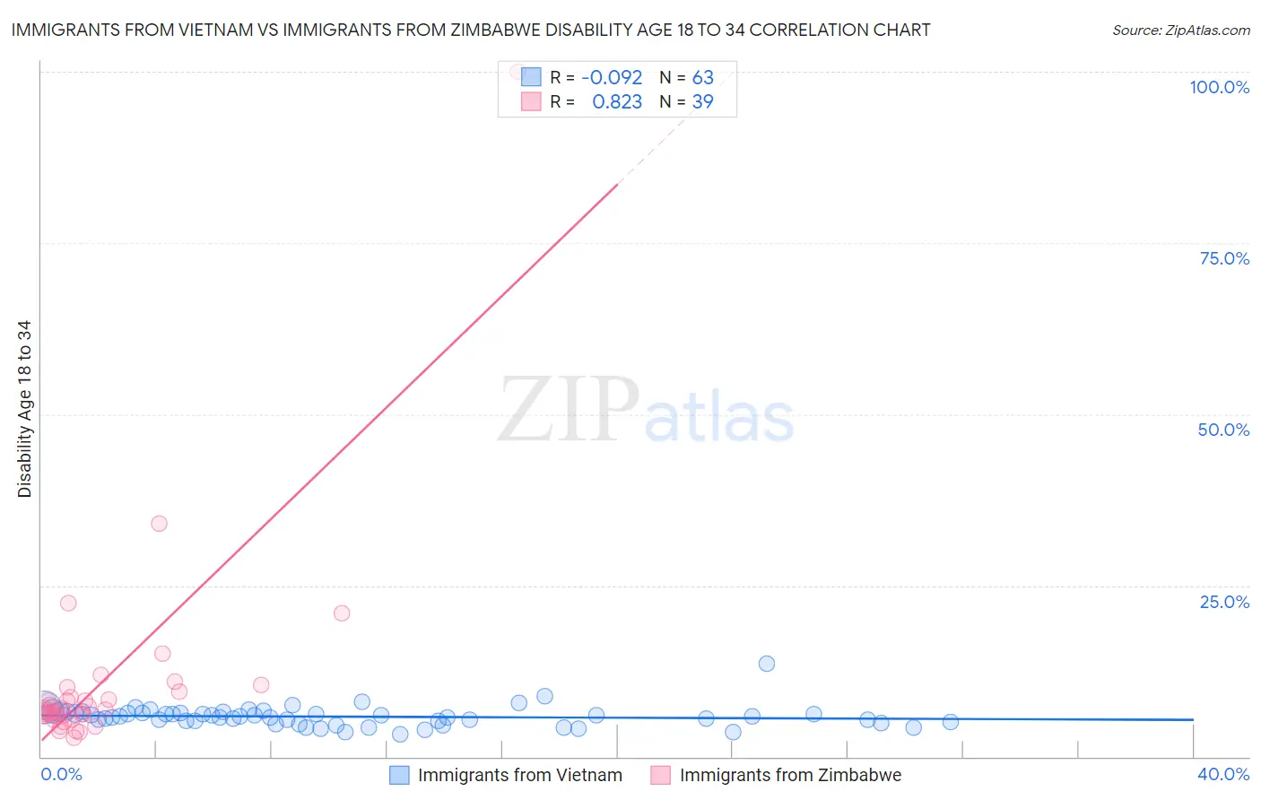Immigrants from Vietnam vs Immigrants from Zimbabwe Disability Age 18 to 34
