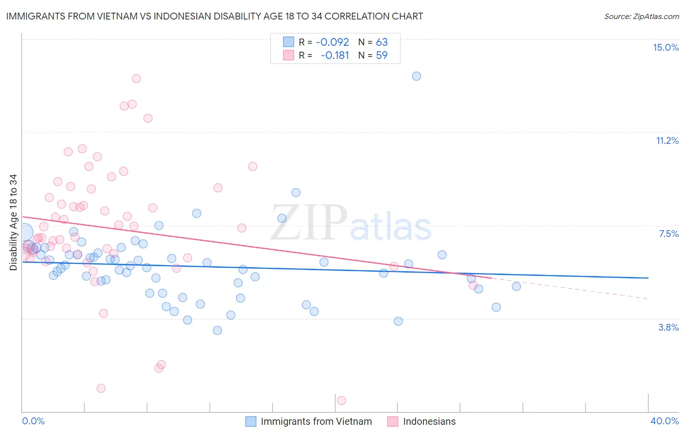 Immigrants from Vietnam vs Indonesian Disability Age 18 to 34