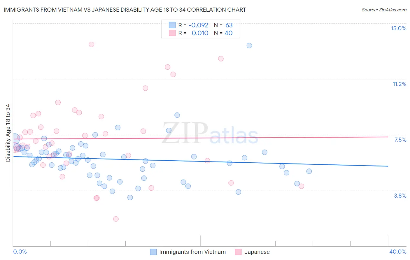 Immigrants from Vietnam vs Japanese Disability Age 18 to 34