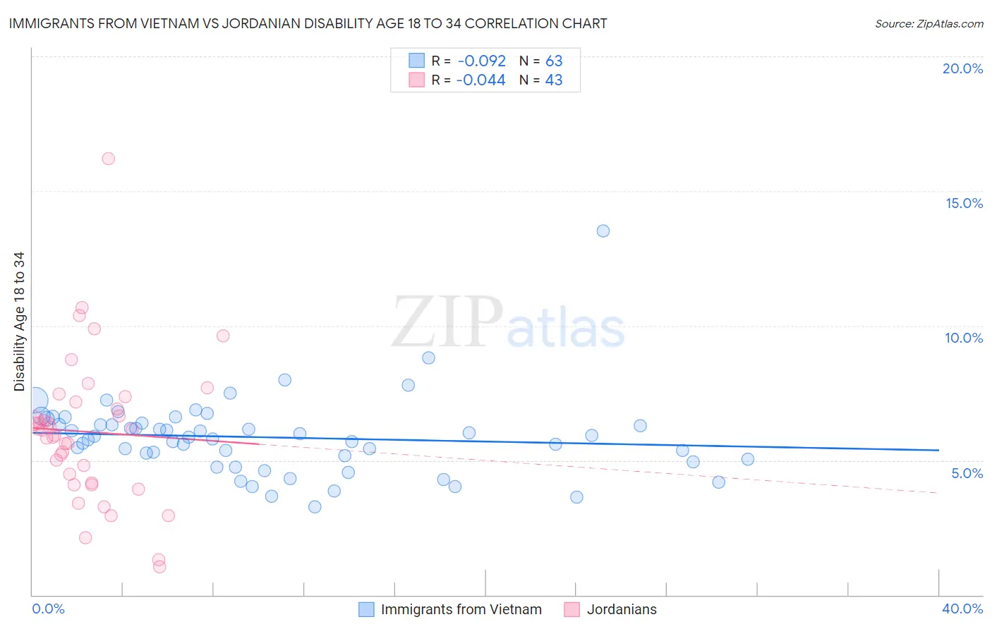 Immigrants from Vietnam vs Jordanian Disability Age 18 to 34