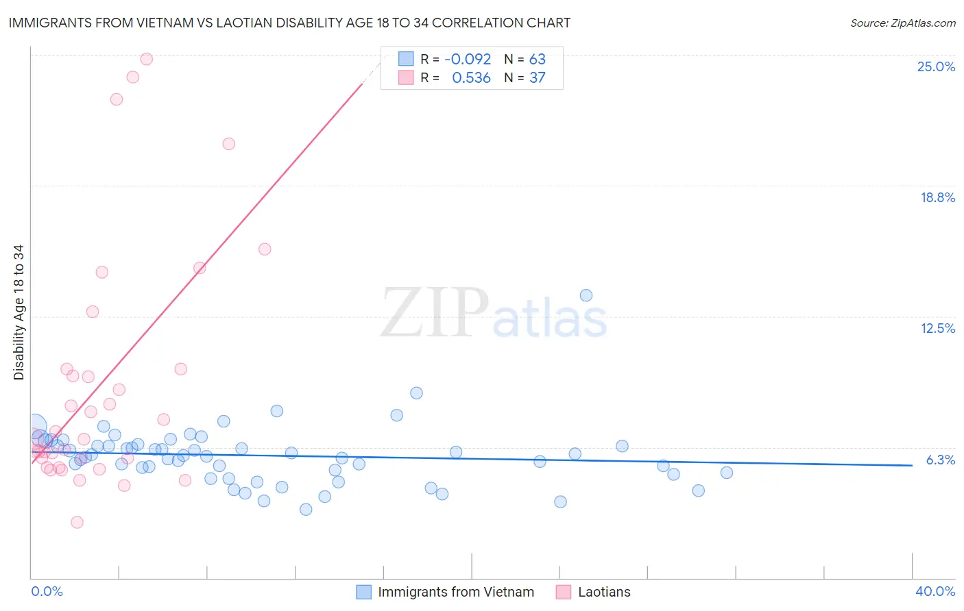 Immigrants from Vietnam vs Laotian Disability Age 18 to 34