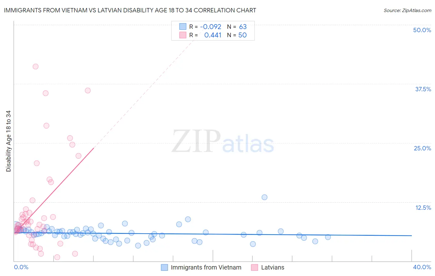 Immigrants from Vietnam vs Latvian Disability Age 18 to 34