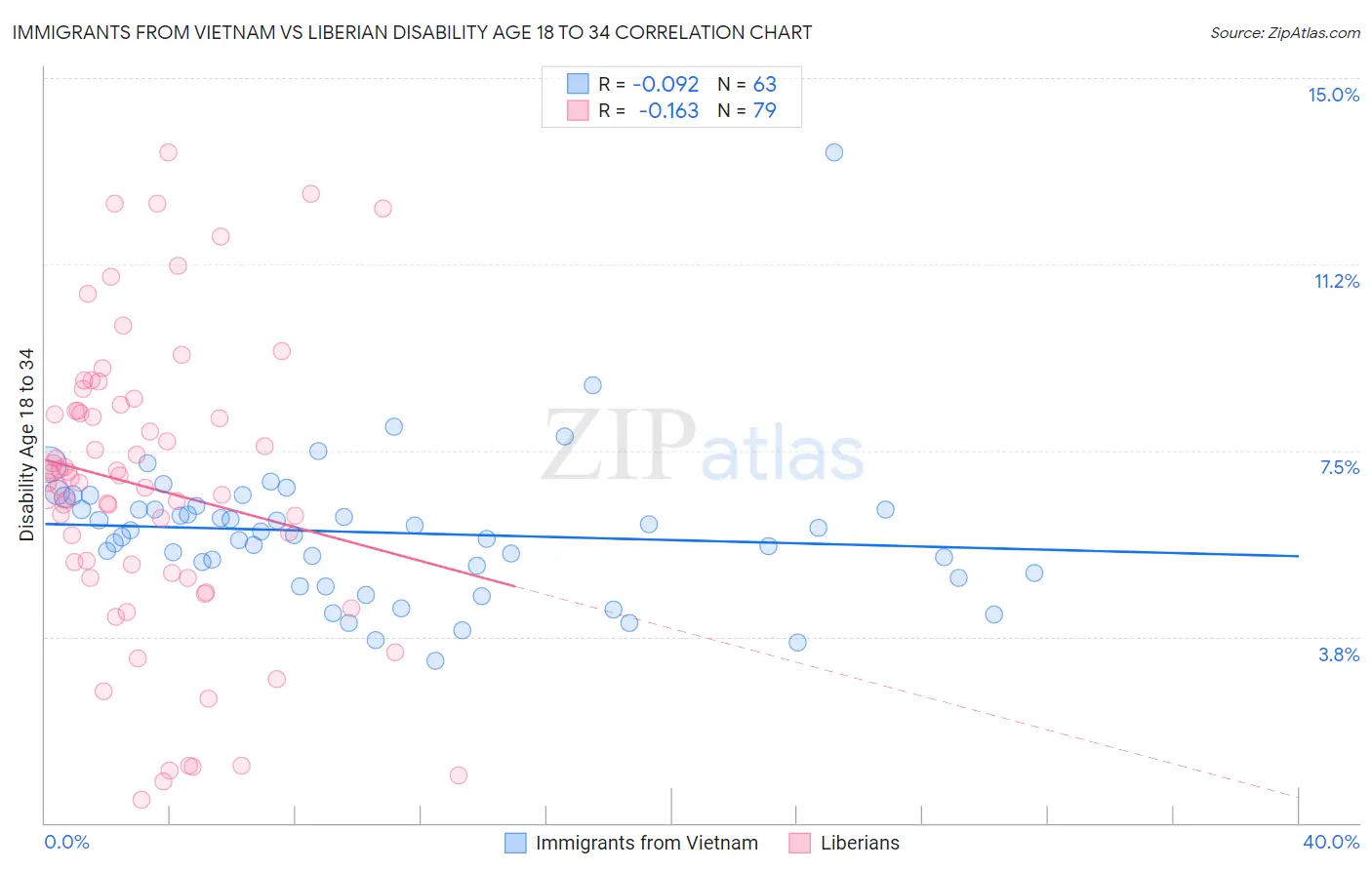 Immigrants from Vietnam vs Liberian Disability Age 18 to 34