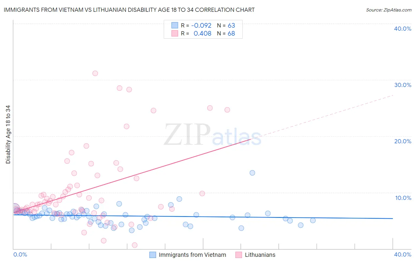Immigrants from Vietnam vs Lithuanian Disability Age 18 to 34