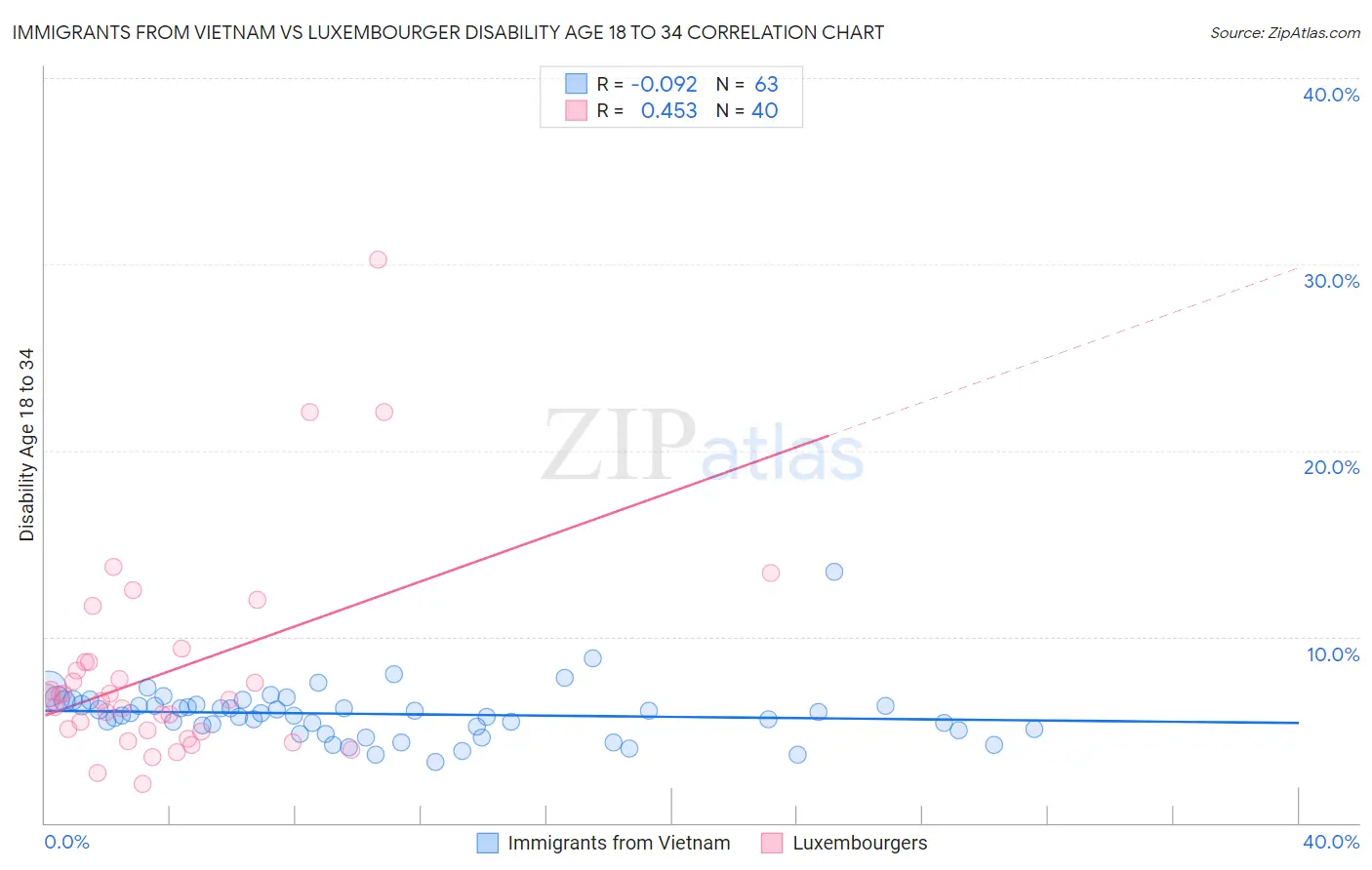 Immigrants from Vietnam vs Luxembourger Disability Age 18 to 34