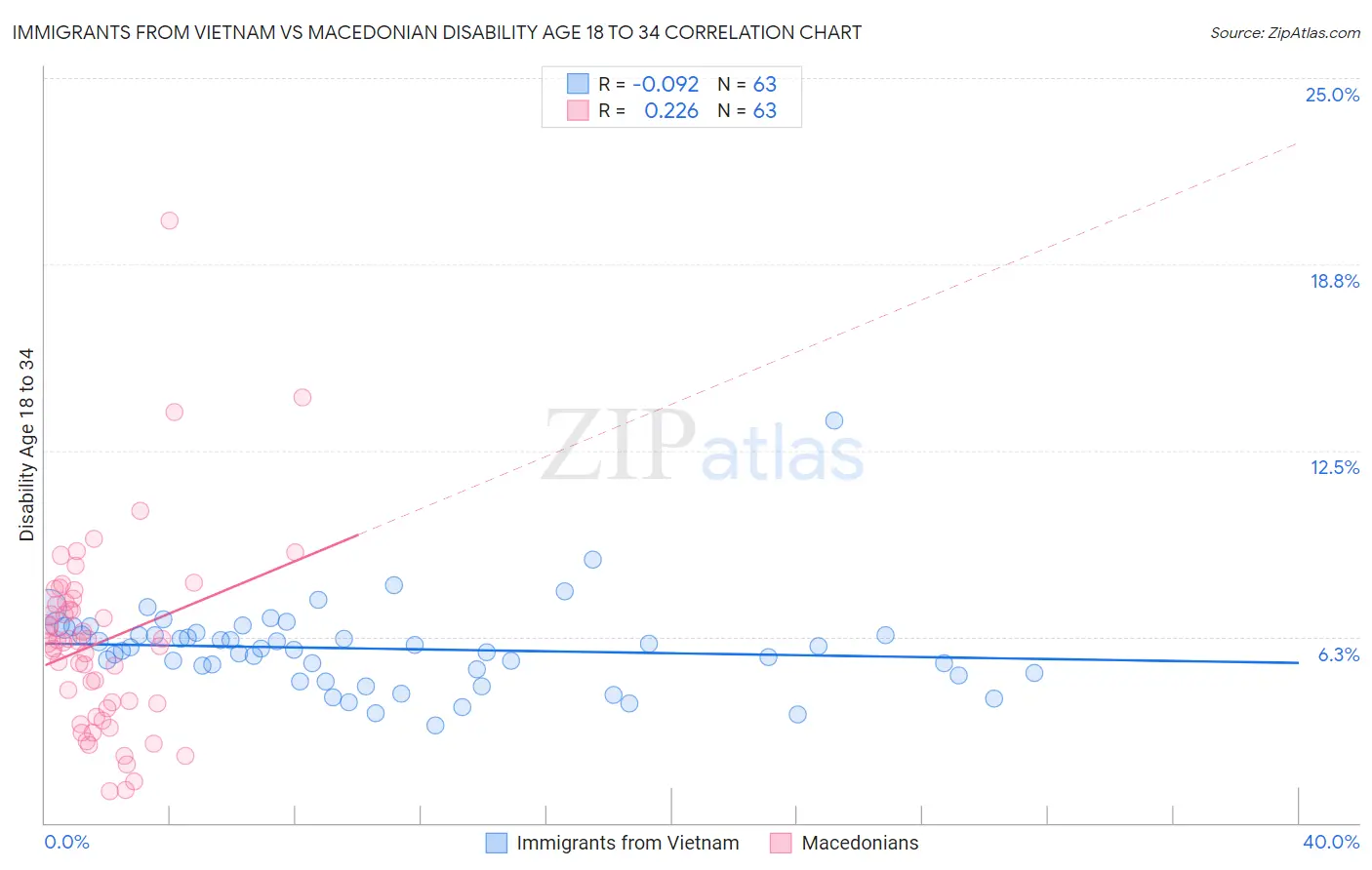 Immigrants from Vietnam vs Macedonian Disability Age 18 to 34