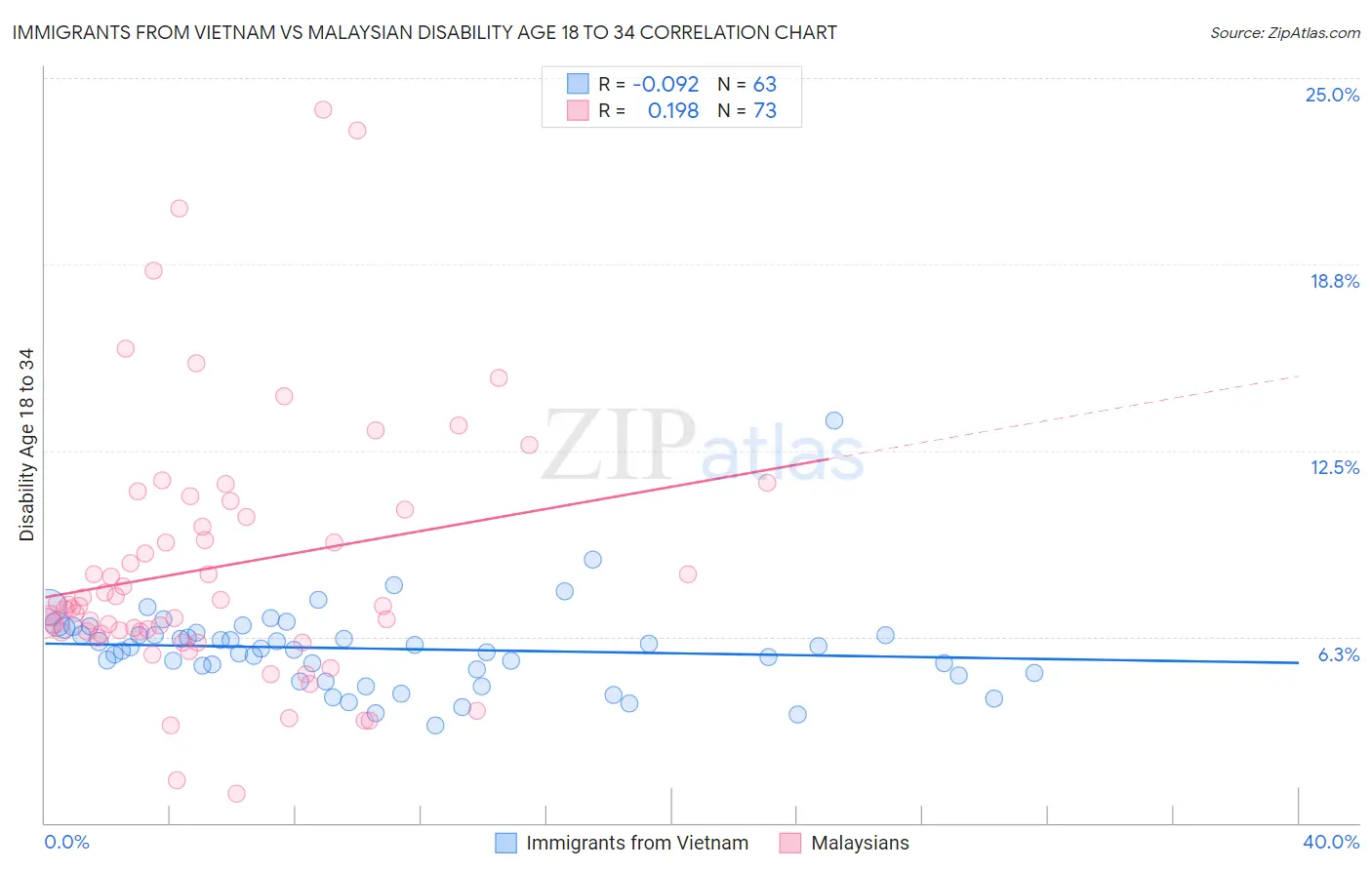 Immigrants from Vietnam vs Malaysian Disability Age 18 to 34
