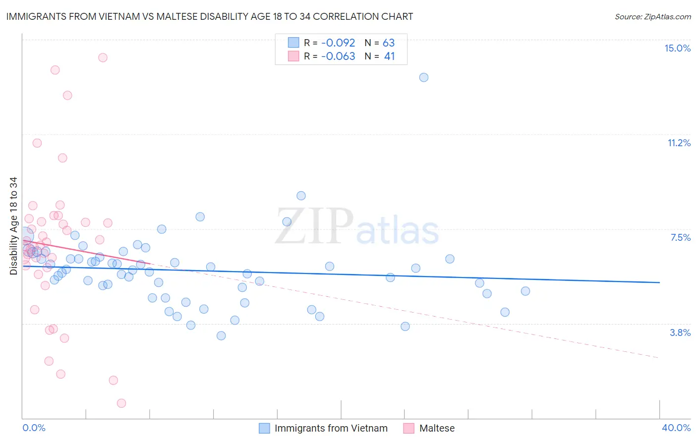Immigrants from Vietnam vs Maltese Disability Age 18 to 34