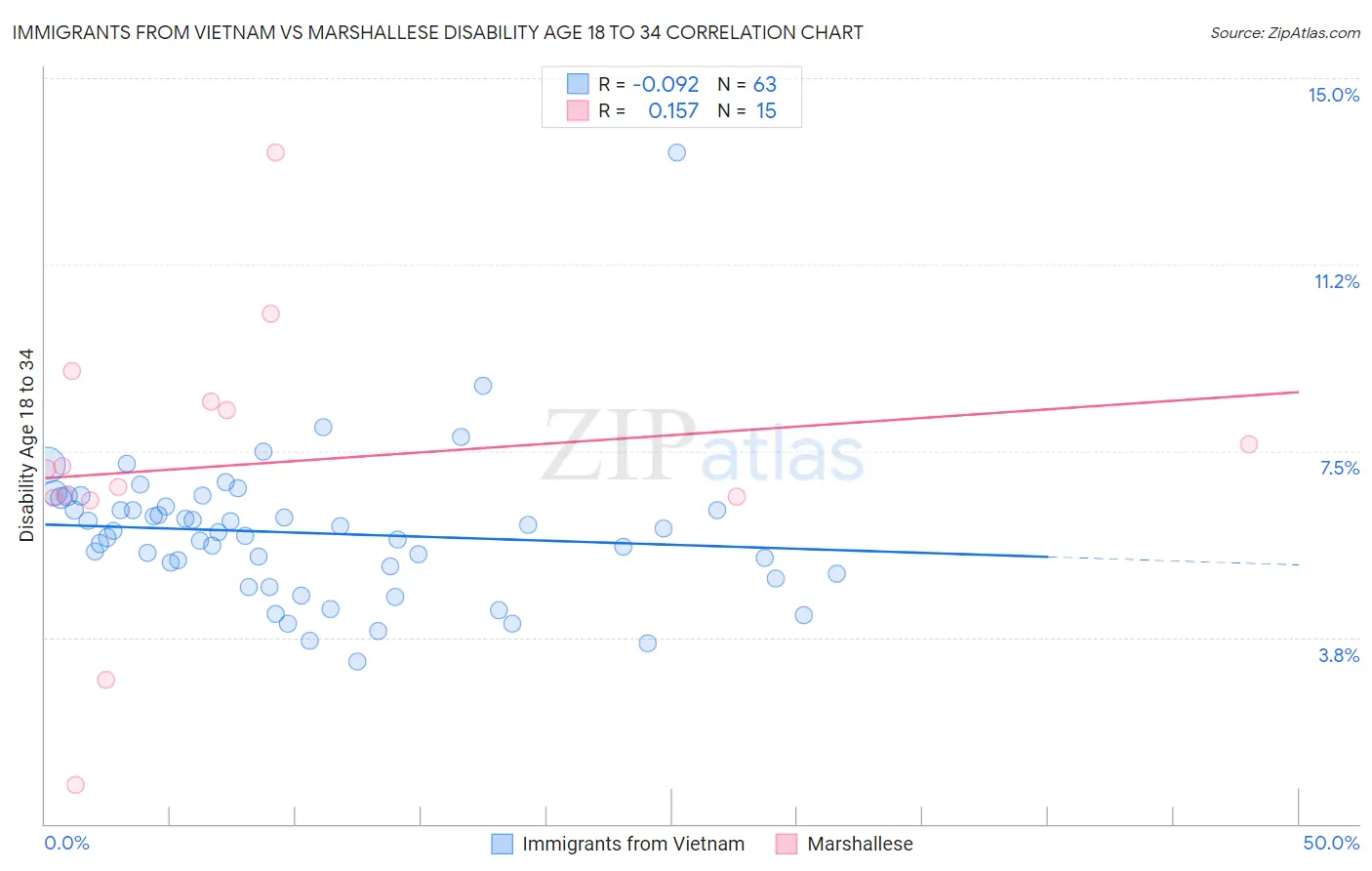 Immigrants from Vietnam vs Marshallese Disability Age 18 to 34