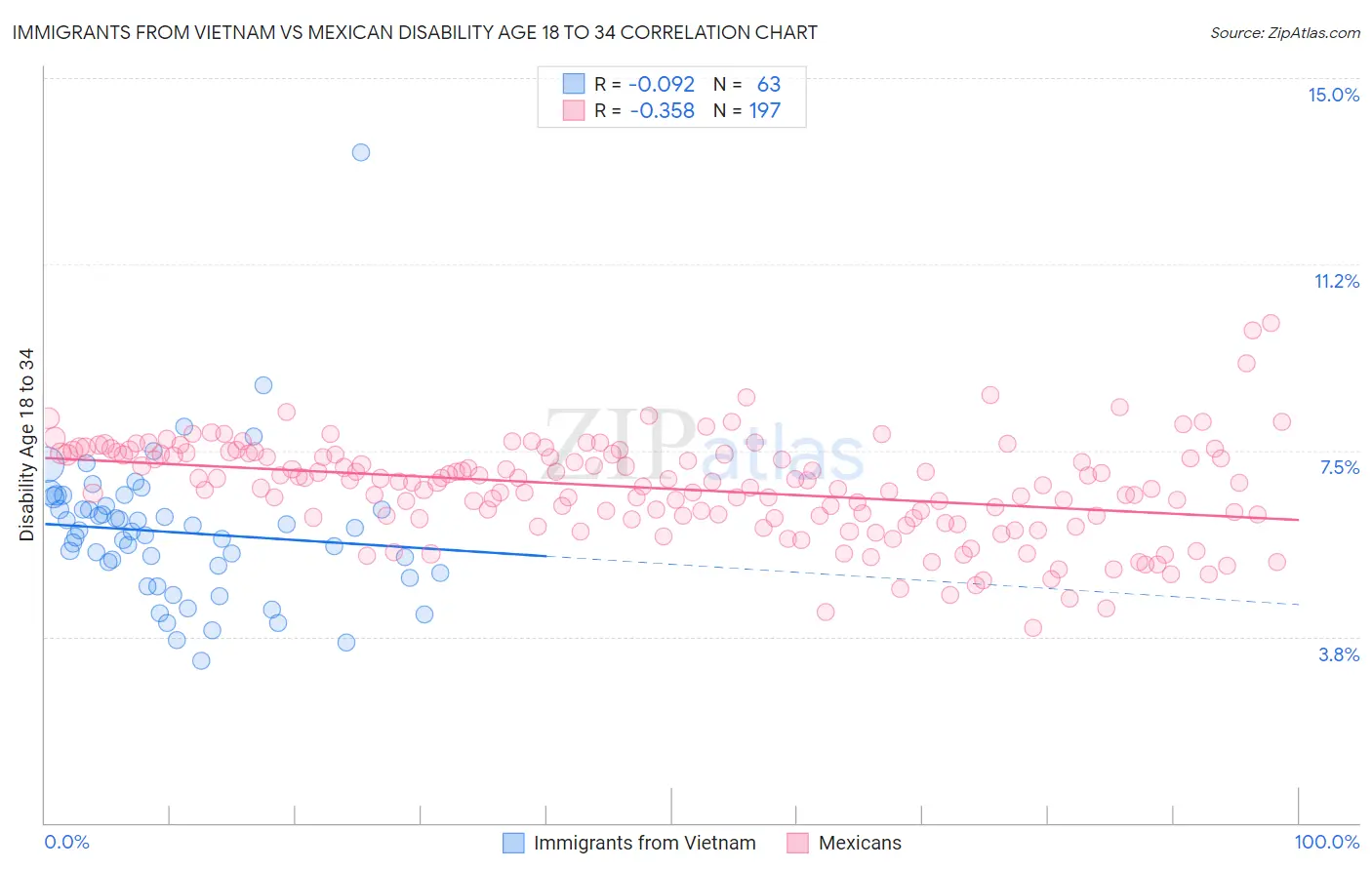 Immigrants from Vietnam vs Mexican Disability Age 18 to 34