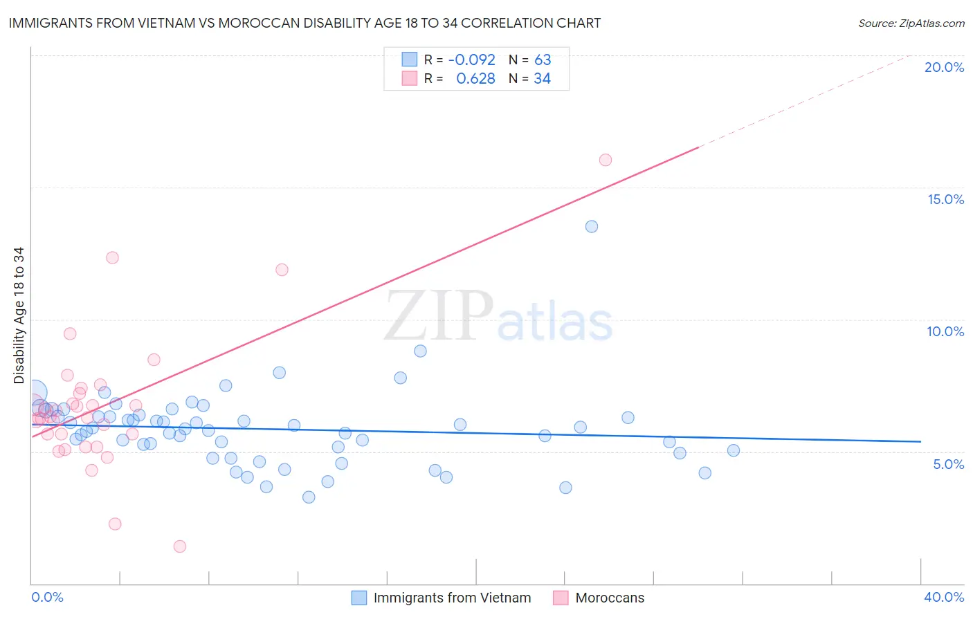 Immigrants from Vietnam vs Moroccan Disability Age 18 to 34