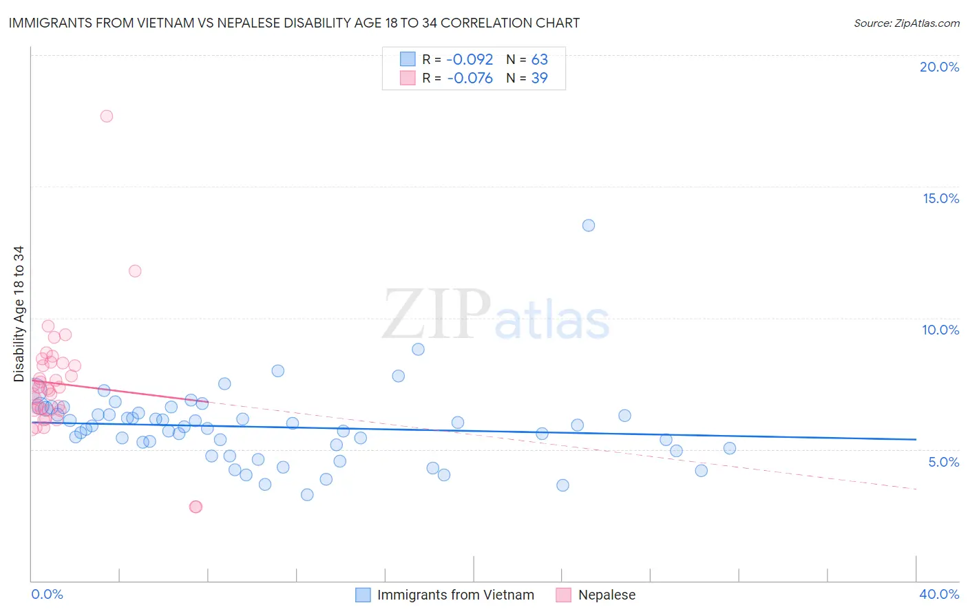 Immigrants from Vietnam vs Nepalese Disability Age 18 to 34