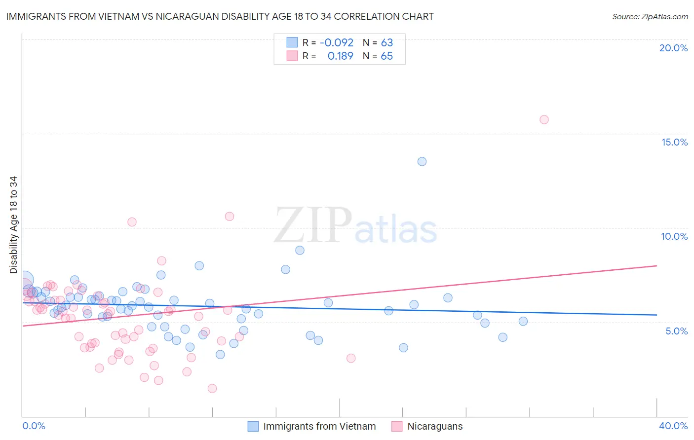 Immigrants from Vietnam vs Nicaraguan Disability Age 18 to 34
