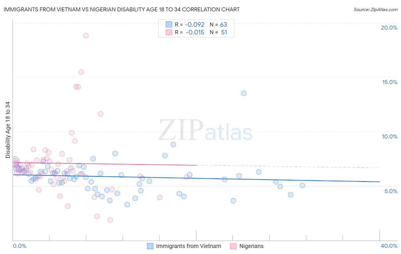 Immigrants from Vietnam vs Nigerian Disability Age 18 to 34