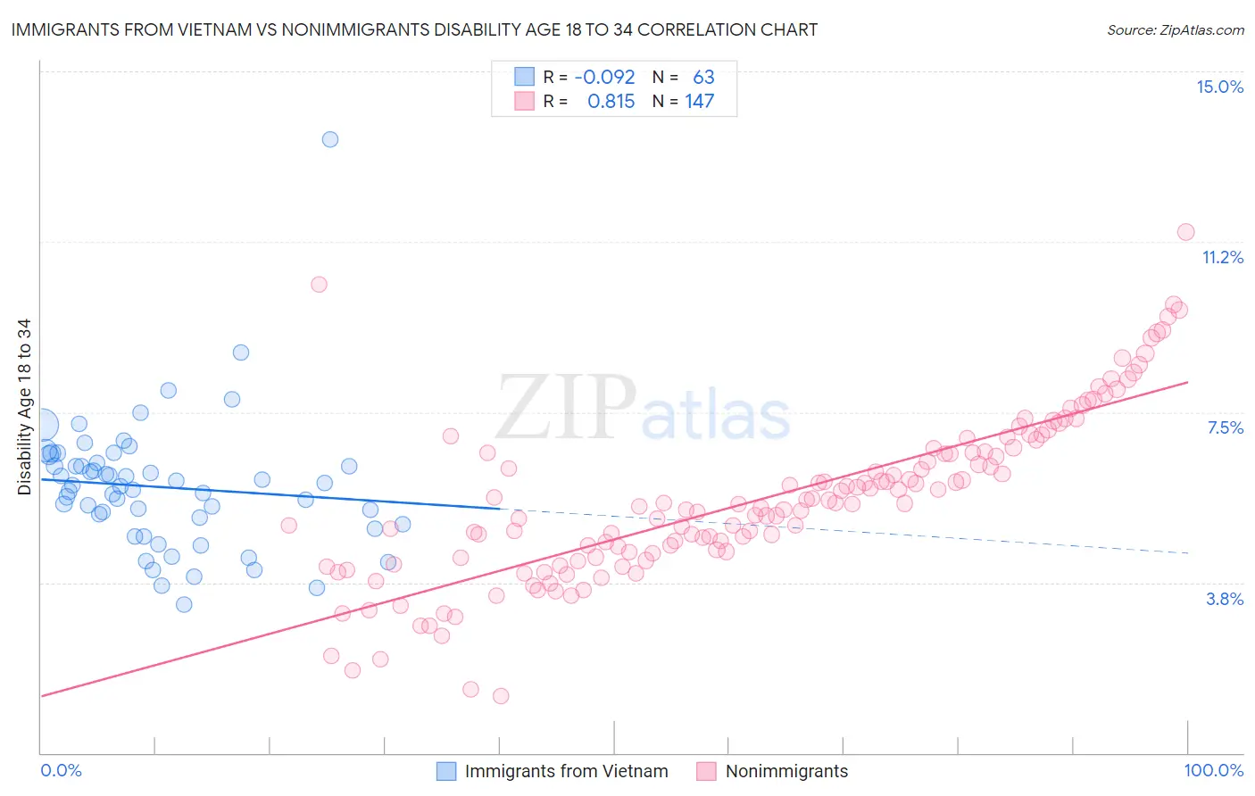 Immigrants from Vietnam vs Nonimmigrants Disability Age 18 to 34