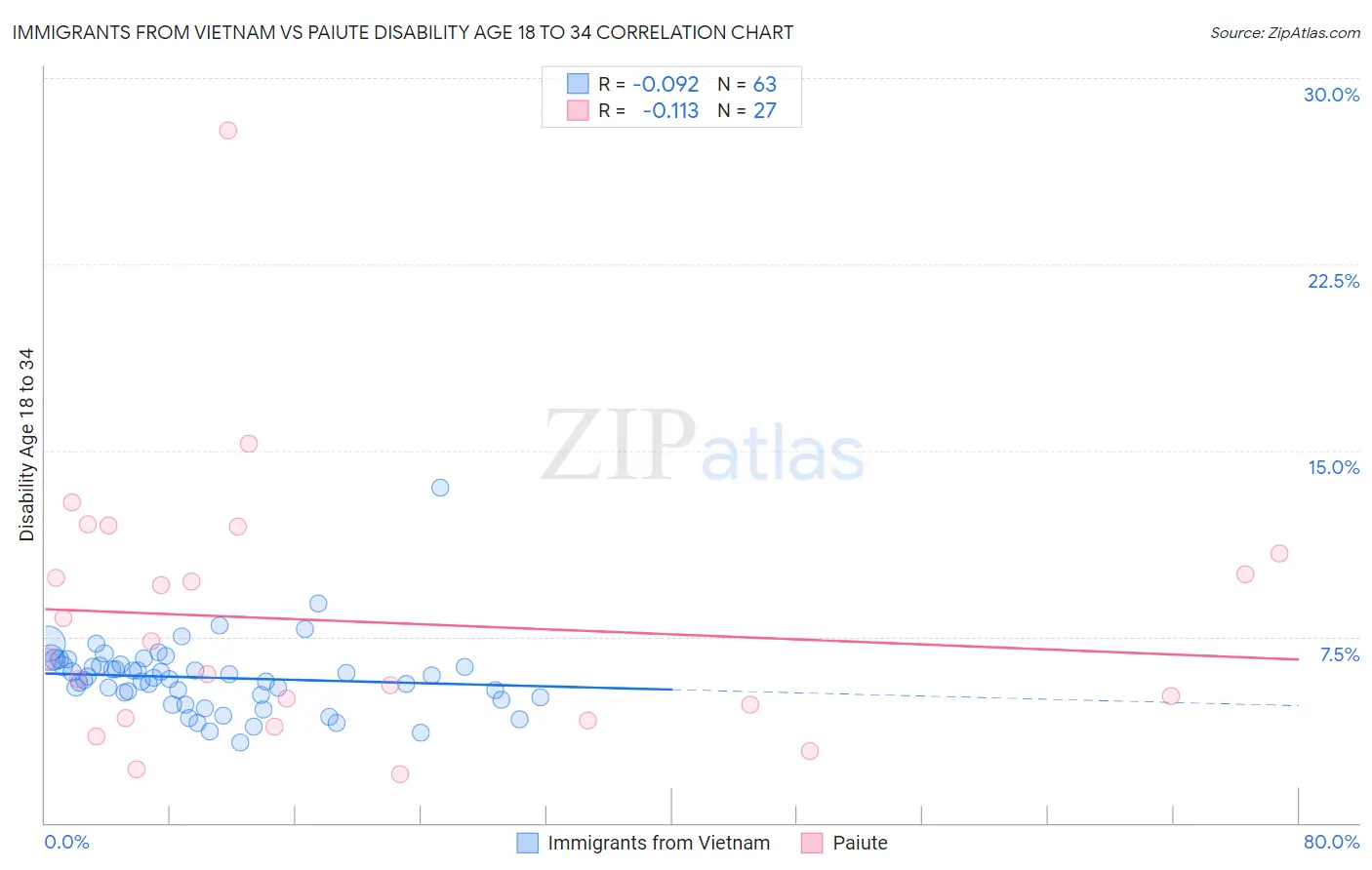 Immigrants from Vietnam vs Paiute Disability Age 18 to 34