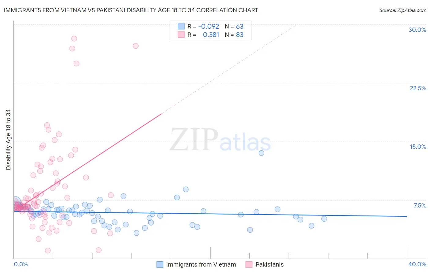 Immigrants from Vietnam vs Pakistani Disability Age 18 to 34