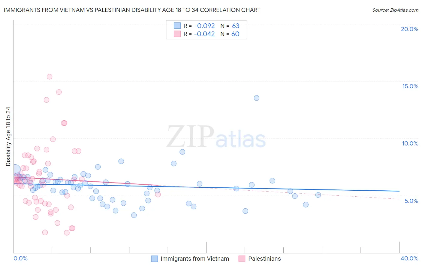 Immigrants from Vietnam vs Palestinian Disability Age 18 to 34