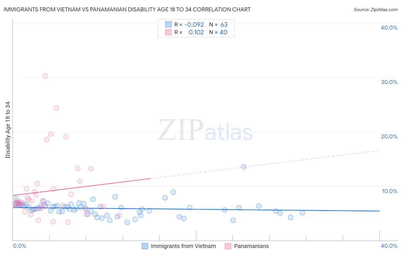 Immigrants from Vietnam vs Panamanian Disability Age 18 to 34