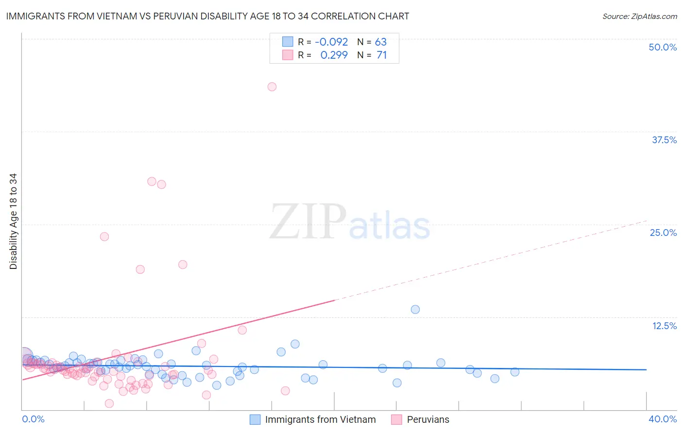 Immigrants from Vietnam vs Peruvian Disability Age 18 to 34