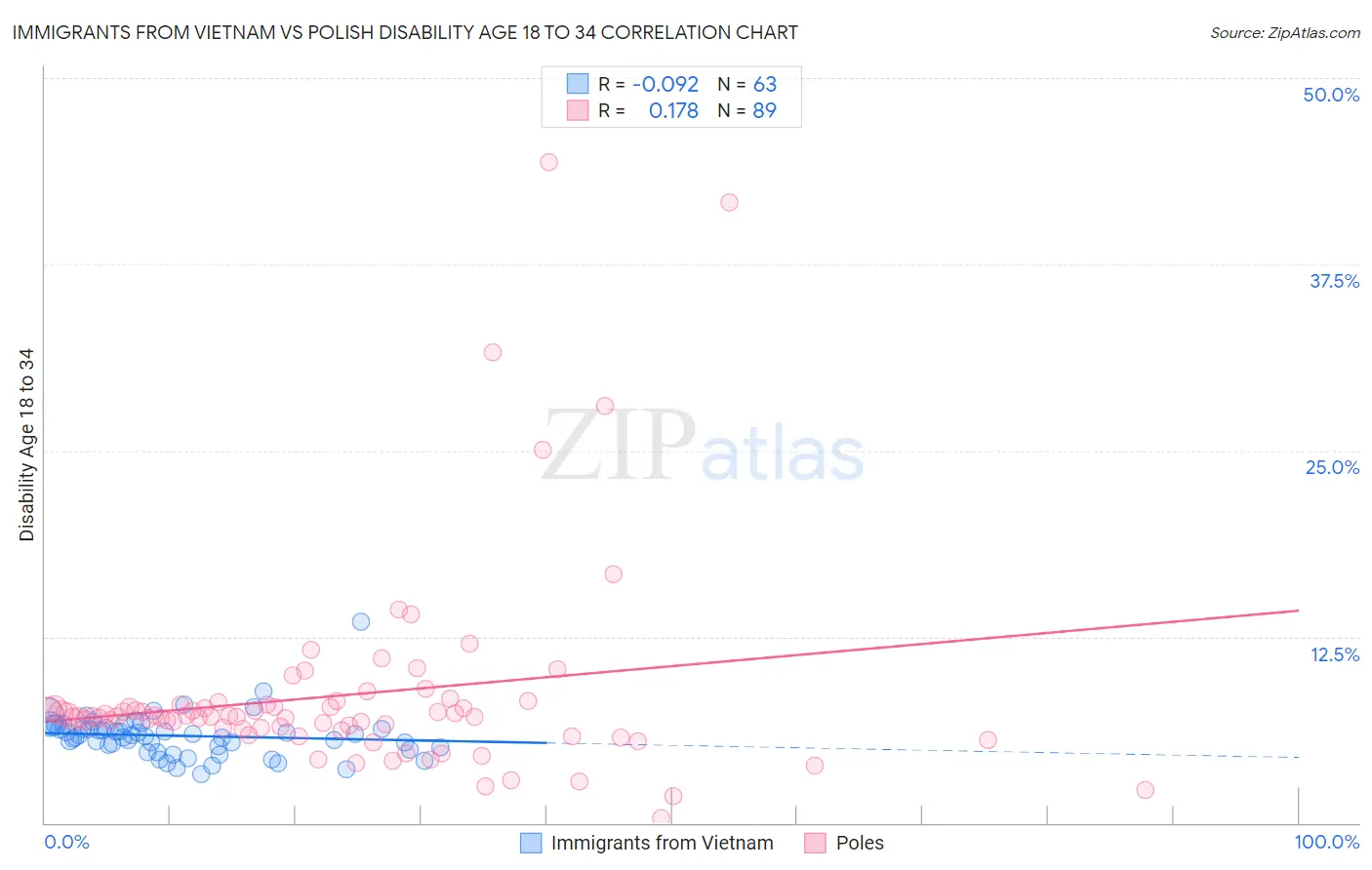 Immigrants from Vietnam vs Polish Disability Age 18 to 34