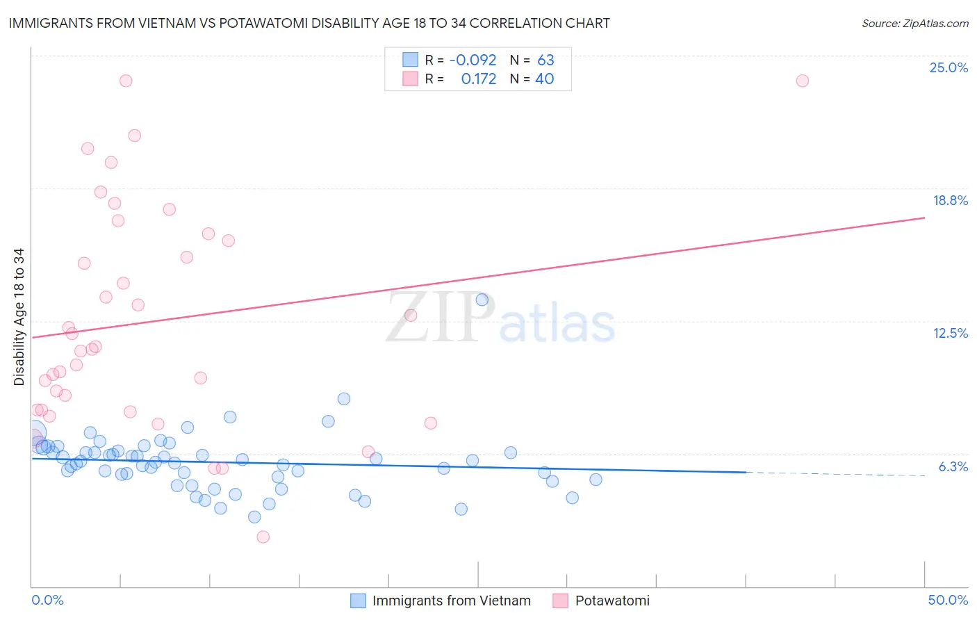 Immigrants from Vietnam vs Potawatomi Disability Age 18 to 34
