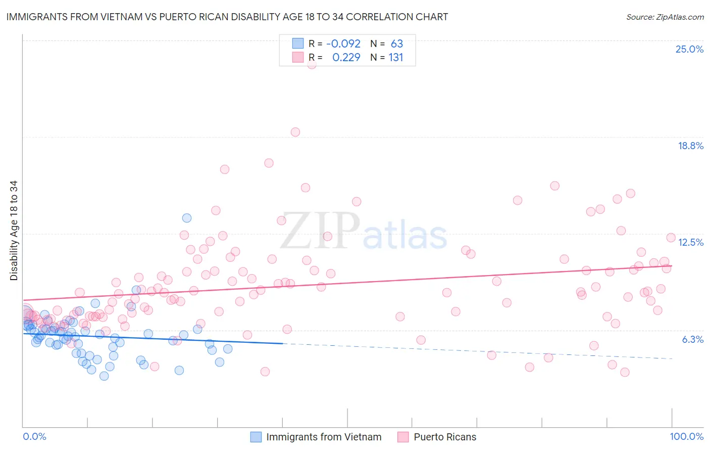 Immigrants from Vietnam vs Puerto Rican Disability Age 18 to 34