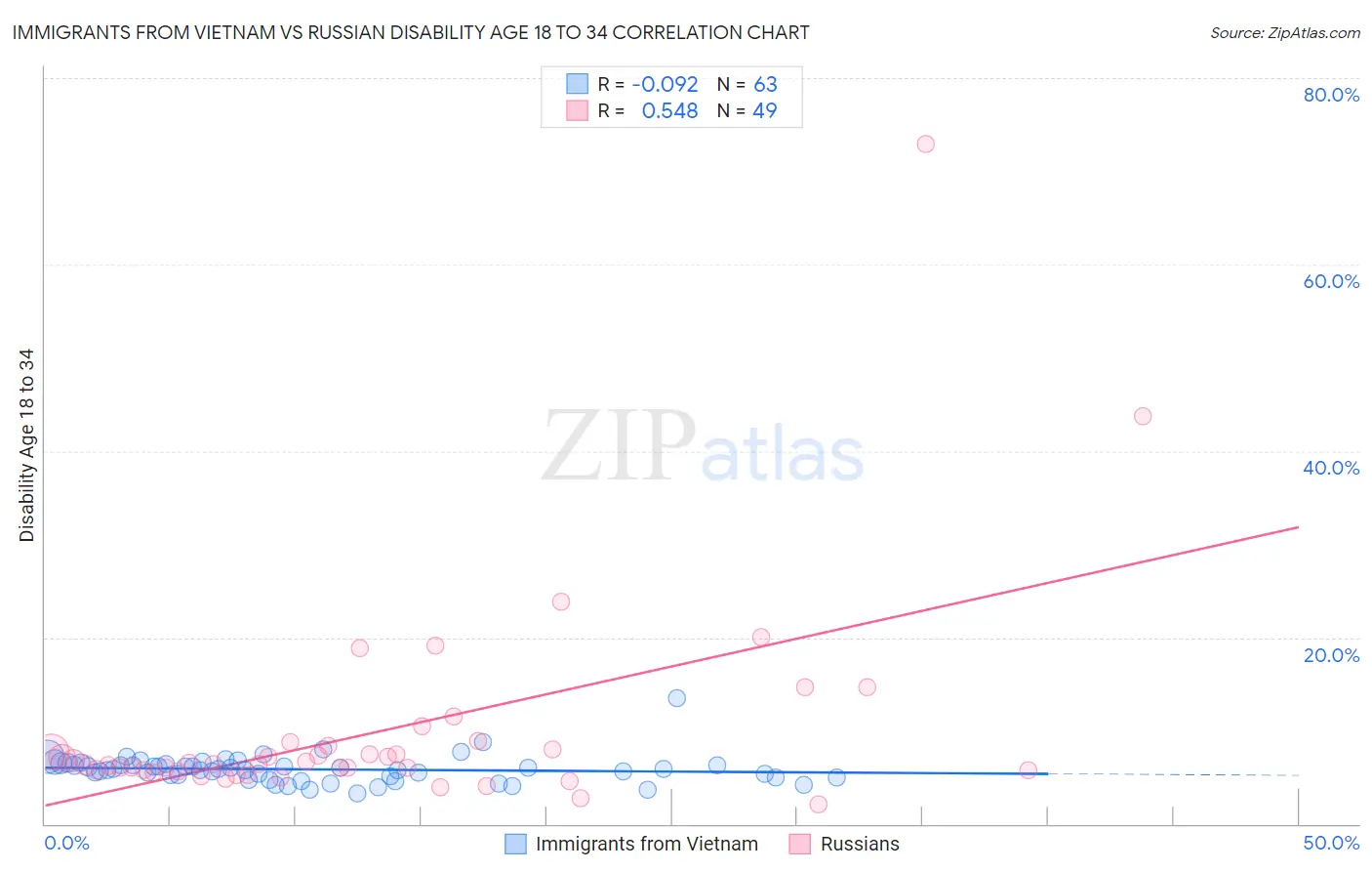 Immigrants from Vietnam vs Russian Disability Age 18 to 34