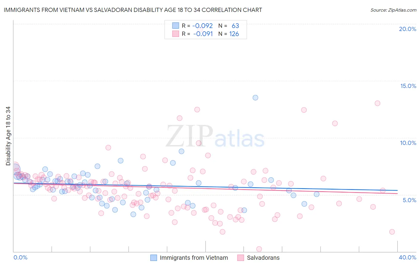 Immigrants from Vietnam vs Salvadoran Disability Age 18 to 34