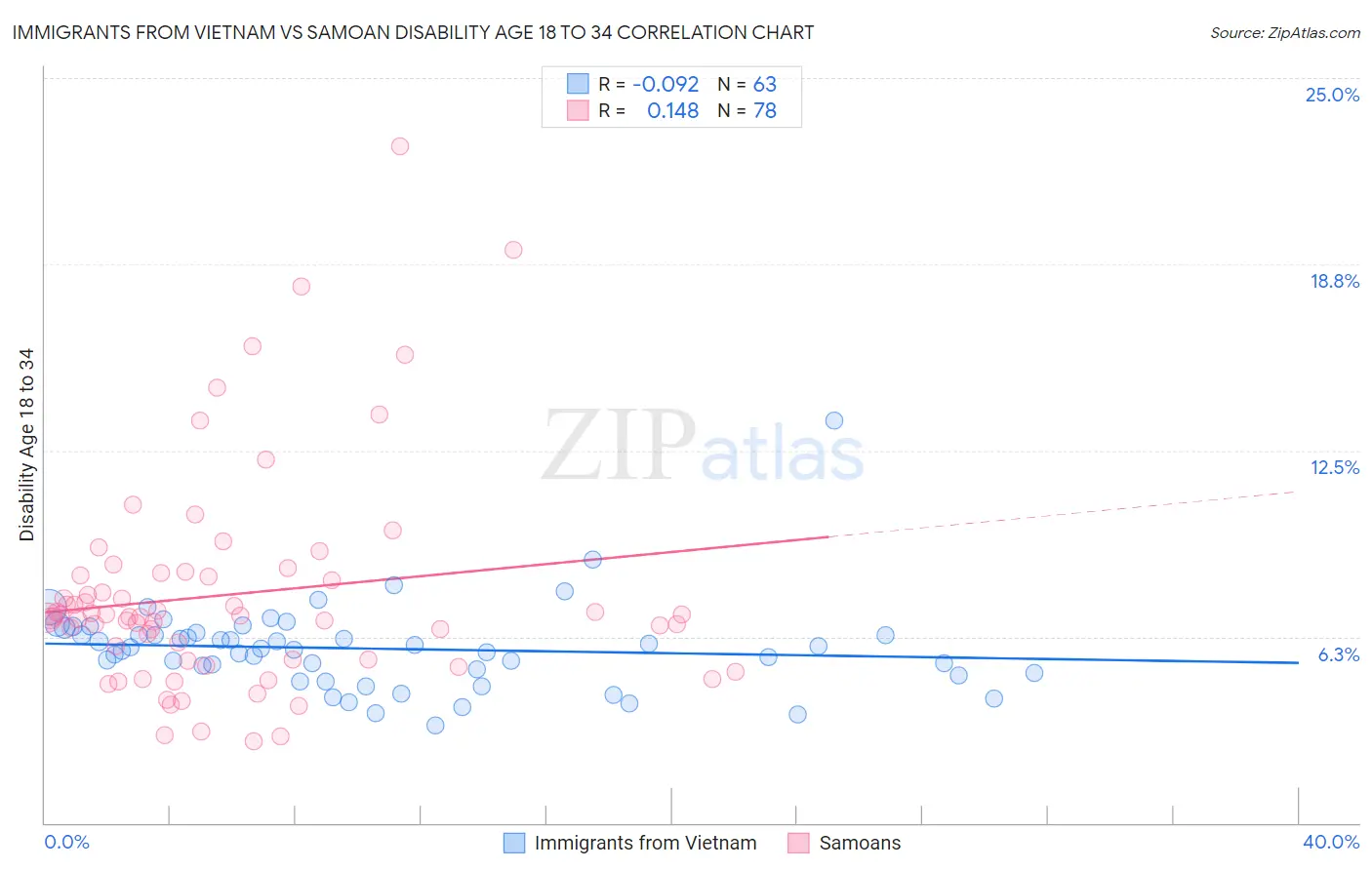 Immigrants from Vietnam vs Samoan Disability Age 18 to 34
