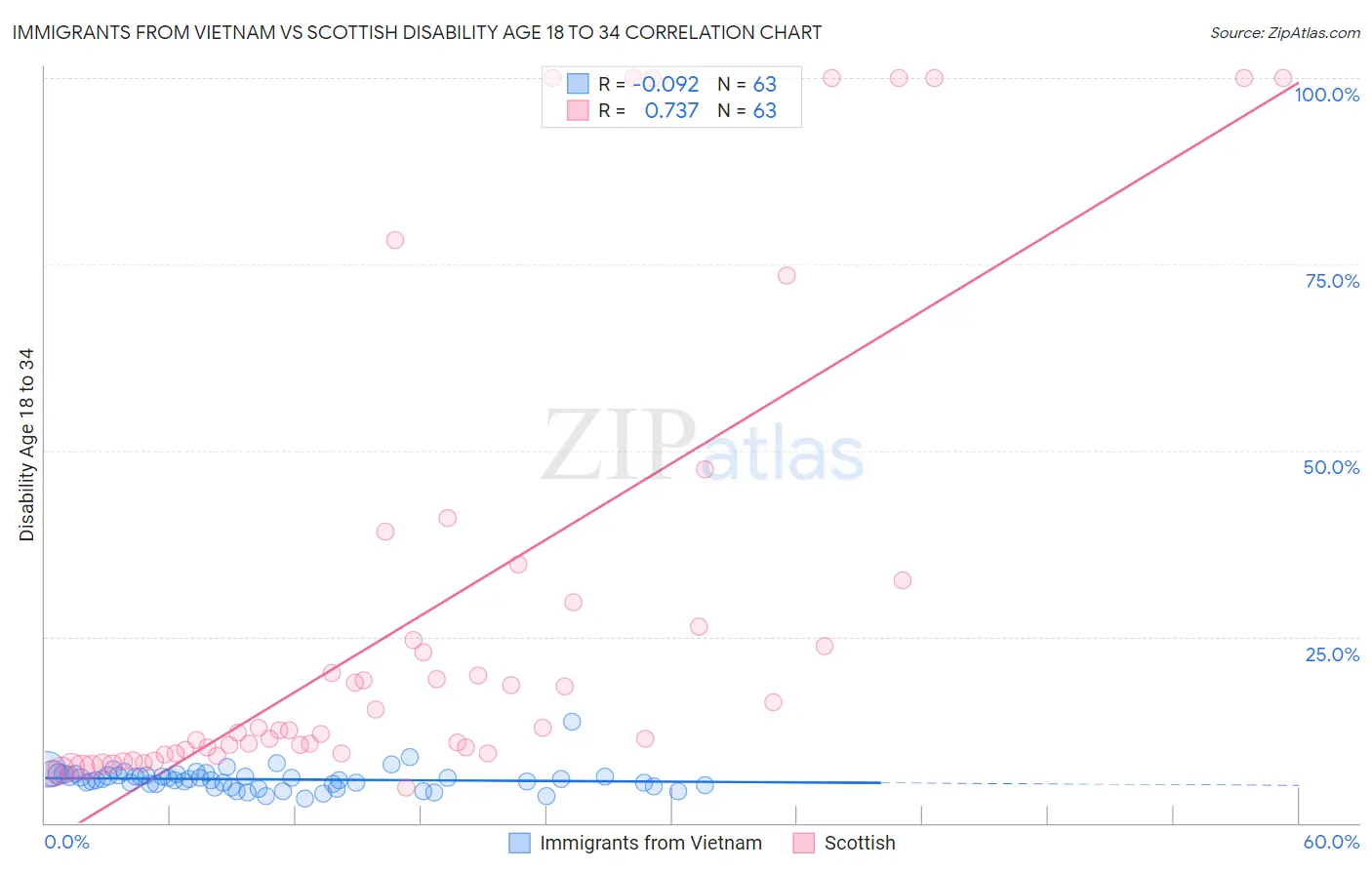 Immigrants from Vietnam vs Scottish Disability Age 18 to 34