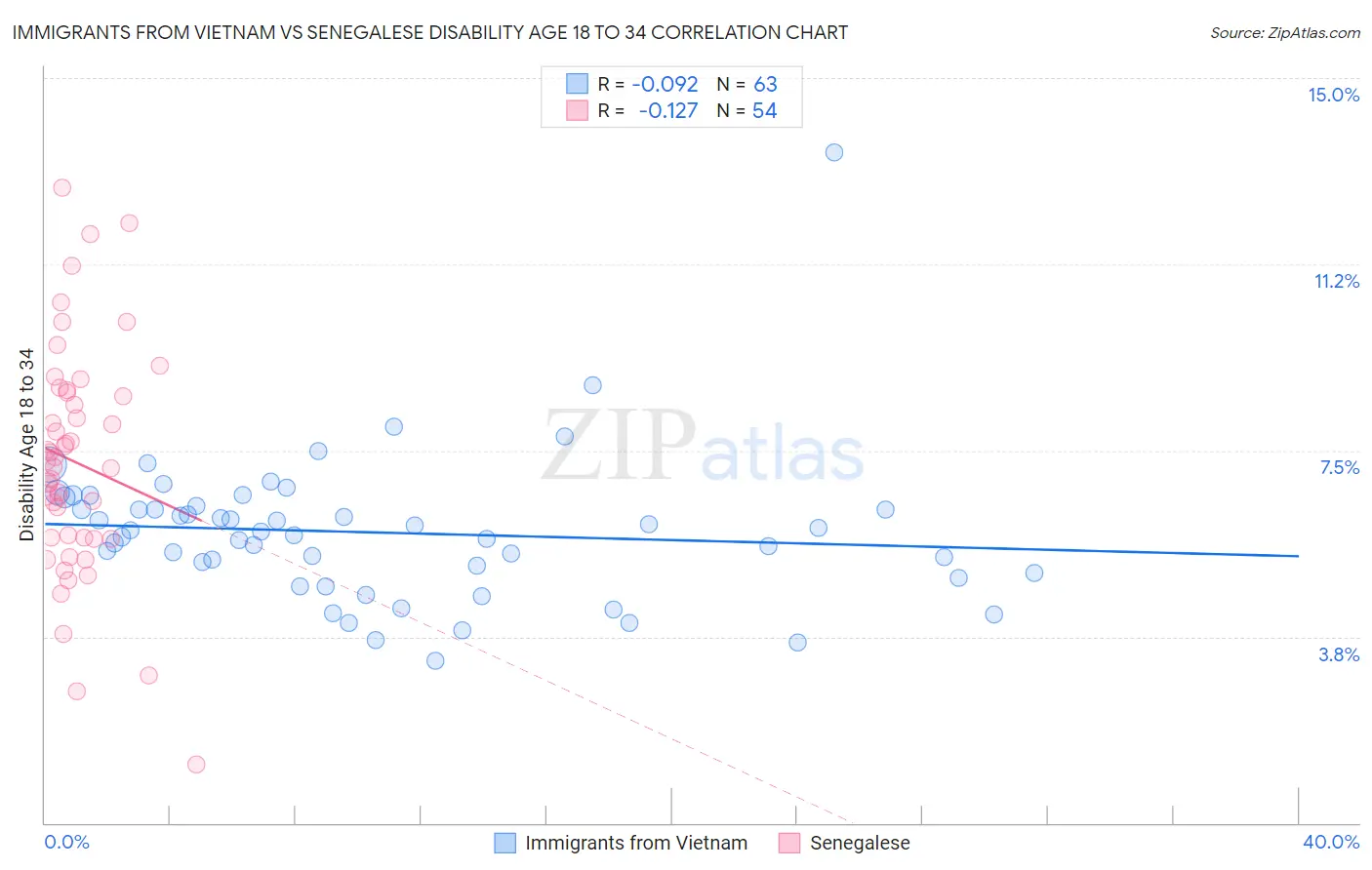Immigrants from Vietnam vs Senegalese Disability Age 18 to 34