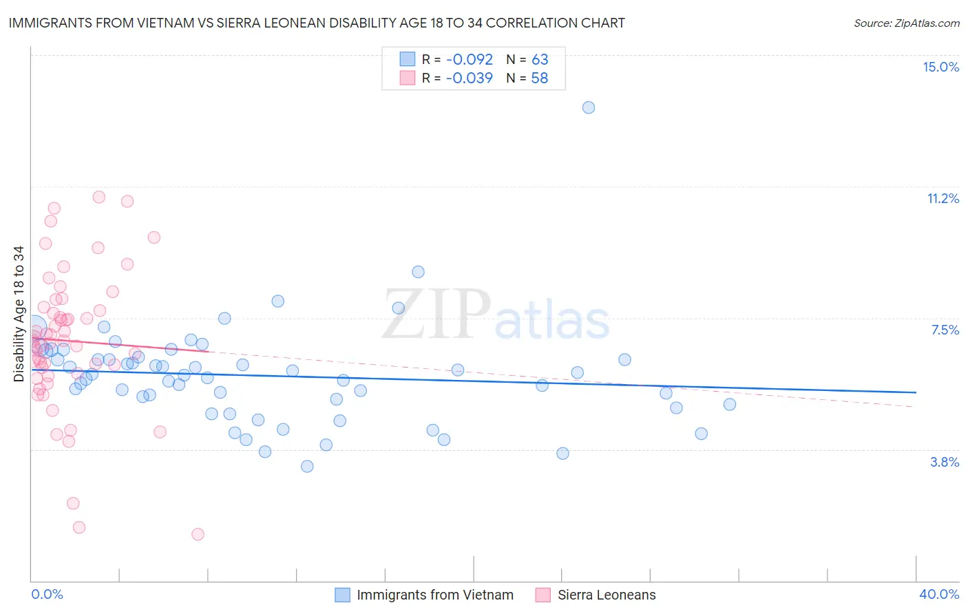 Immigrants from Vietnam vs Sierra Leonean Disability Age 18 to 34