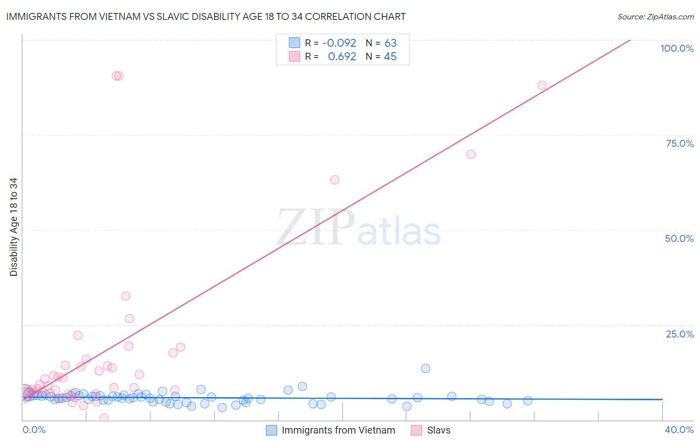 Immigrants from Vietnam vs Slavic Disability Age 18 to 34