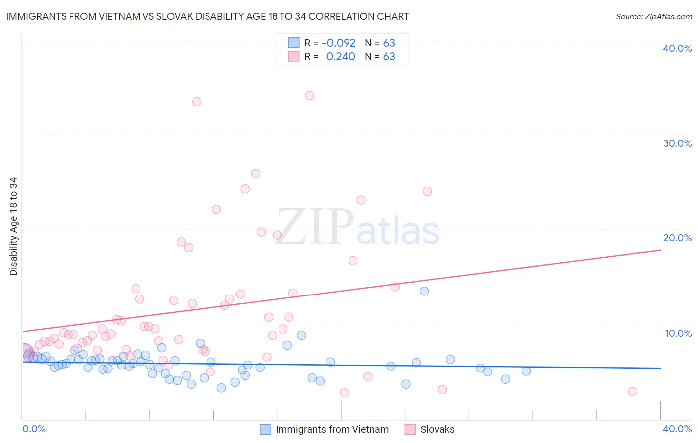 Immigrants from Vietnam vs Slovak Disability Age 18 to 34