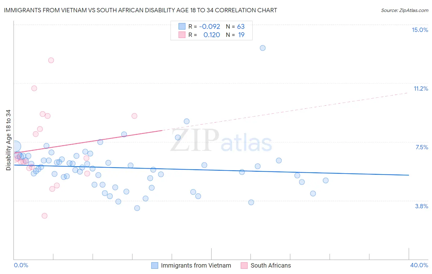 Immigrants from Vietnam vs South African Disability Age 18 to 34