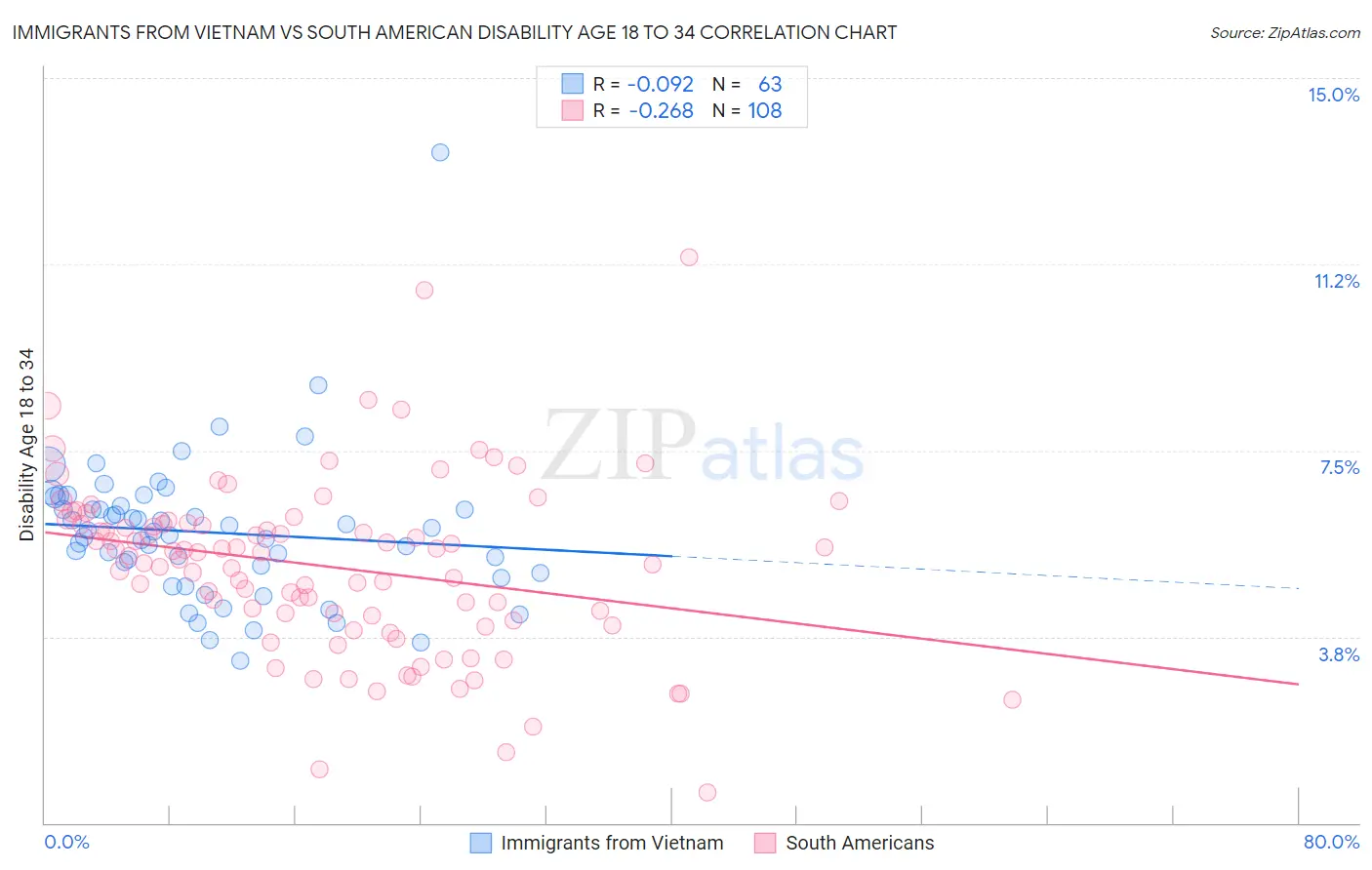 Immigrants from Vietnam vs South American Disability Age 18 to 34