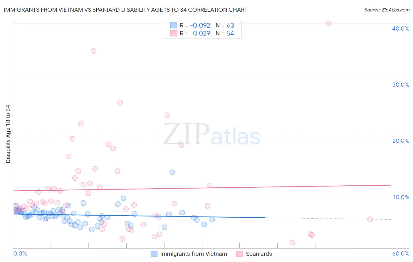 Immigrants from Vietnam vs Spaniard Disability Age 18 to 34