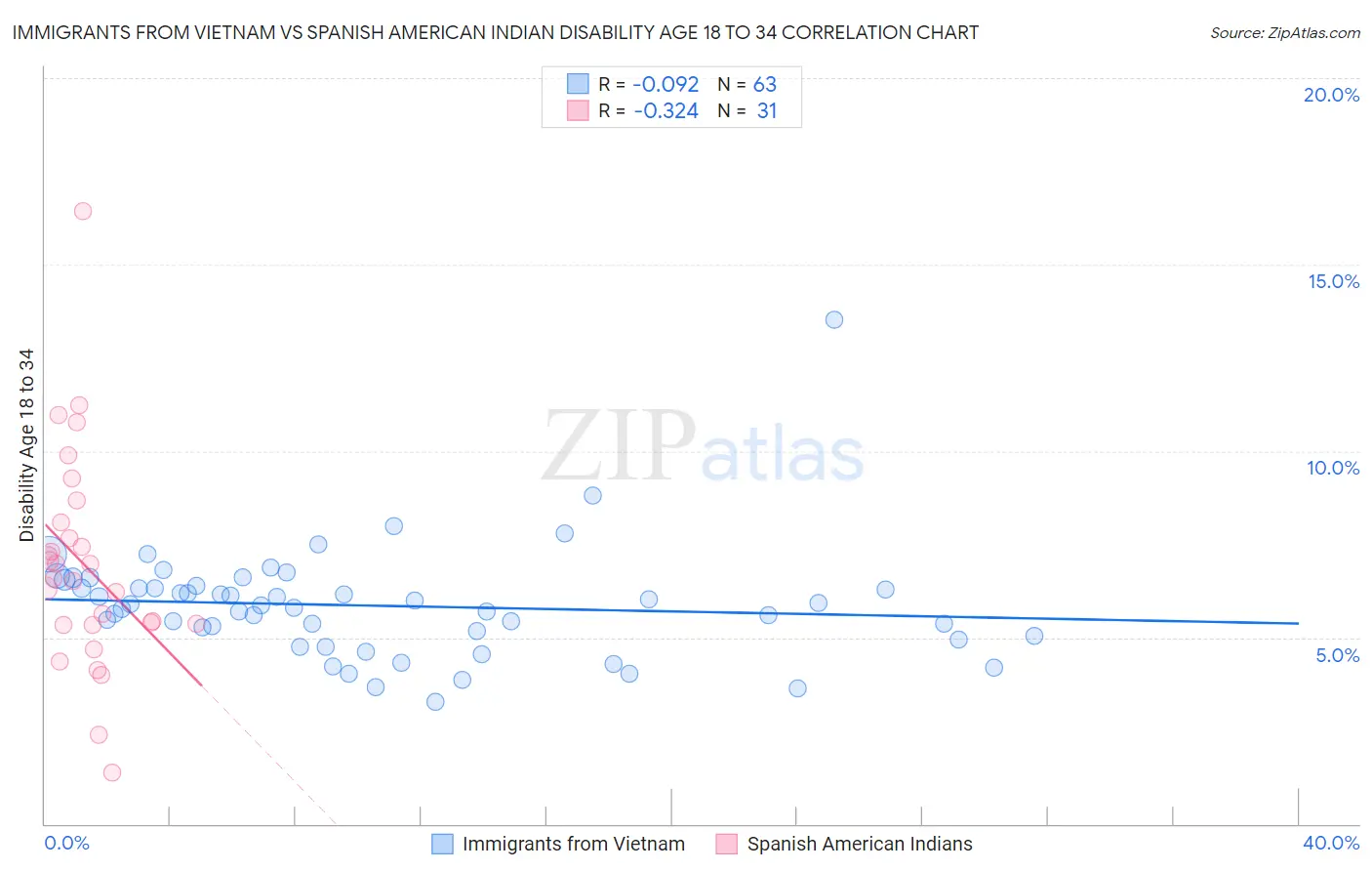 Immigrants from Vietnam vs Spanish American Indian Disability Age 18 to 34