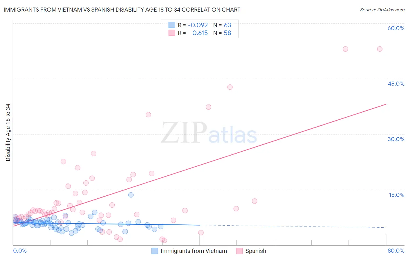 Immigrants from Vietnam vs Spanish Disability Age 18 to 34